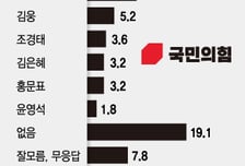 이준석에 여성 환호도 커졌다, 국민의힘 지지층서도 나경원 제쳐