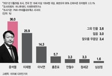 윤석열 36% vs 이재명 26%…尹, 양자대결 모두 앞서