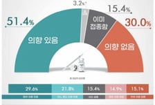 코로나 잔여백신 맞겠습니까?…국민 51.4% "의향 있다"