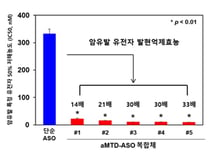 셀리버리 "아시아 1위 혁신제약사 평가결과 기다리는 중…성공시 기술라이센싱 가능"