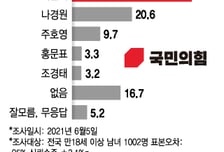 새역사냐, 대반전이냐…'지지층 49.9%' 이준석 운명의 한주