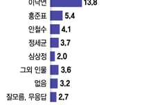 1위 윤석열 일단 두고, 이재명 '기본소득' 때리기…복지후진국?