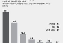 윤석열 지지율 40% 육박…이재명과 격차 더 벌어져