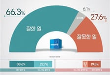 '투기 의혹' 민주당 의원에 탈당 권유…국민 66.3%가 "잘한 일"