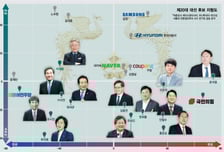 내년 대권 가르는 키워드...보수-진보 아닌 '친문-반문'