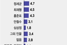 'X파일' 논란탓? 尹 지지율 떨어져 불안한 1위…최재형 첫 '톱5'