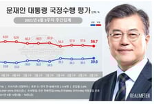 '이준석 효과?' 국민의힘 지지율 창당 후 최고 39.7%