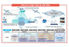 AP위성, 5G 넘어 6G 통신 기술 개발 착수…과기부 다수 사업 선정