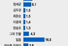 여권 이재명 독주 속 '박용진 약진'...지지율 7.7% 3위