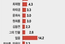 윤석열, 野 대선주자 적합도 37%…윤희숙, 첫조사 3%