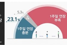 "코로나 거리두기 1주일 연장 '부족하다' 71.6%"