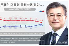 文대통령, '올해 최고' 지지도 45%… 민주당, 국힘 지지도 '역전'