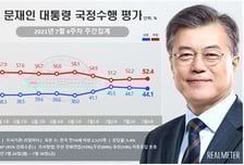 文대통령 지지율 44.1% 소폭↓…국민의힘 35.2% vs 민주 33.6%