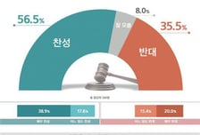 이념성향 따라 갈린 與 강행 언론중재법…국민 56.5% 찬성
