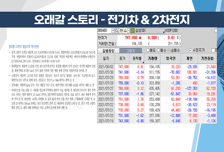 [장용혁의 마켓시그널] 실적 탄탄한데 가격 메리트까지! 삼성SDI·삼성전기·아시아나항공