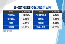 [투자뉴스7] 中 "게임은 마약" 흔들리는 게임株, 일단 피하고 보자!