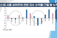 [염승환의 시크릿주주] 8월 시장, 기대해도 좋다! 소외된 '이 섹터' 기회 다시 올 것
