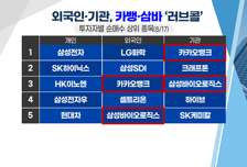 [투자뉴스7] SK바이오사이언스 익절하고 낙폭과대주 TOP7 공략하자!