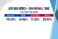 [투자뉴스7] '굴욕' 엔씨소프트 바닥은 아직? 펄어비스 공매도 급증!