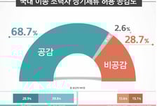 국민 3명 중 2명 "아프간 韓정부 조력자, 장기체류 공감"