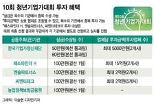 [알림] 스타트업 '최대 19.5억' 투자… 제10회 청년기업가대회 개최