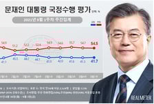 文 대통령 지지율 41.7% 소폭↑…국민의힘 4주연속↓ 35.3%