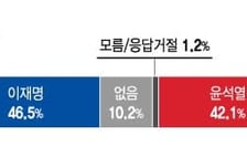 與 '경선' 영향…이재명, 윤석열-홍준표와 양자 대결서 '우위'