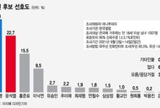 이재명 오차범위밖 1위인데 '정권교체'는 55.3%…혼돈의 대선