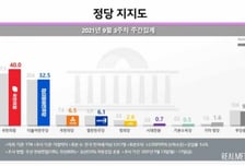 국민의힘 지지도 40%, 당 출범 후 '최고치' vs 민주당 32.5%