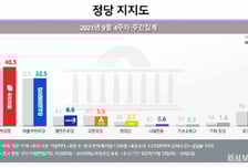 국민의힘 지지도 40.5%, 2주 연속 '최고치' vs 민주당 32.5%