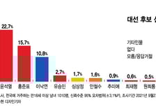 이재명 31.3% vs 윤석열 22.7%…'대장동 의혹'에도 하락없어