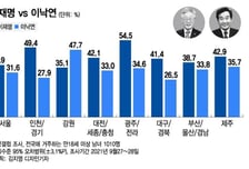 이재명-이낙연, 10%p 이상..민주당 지지층에선 격차 더 벌어져
