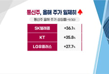 [투자뉴스7] HMM 완전히 꺽였나? 시장 불안할 땐 배당+실적 = 통신주?