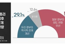국민 58.4% "기시다 총리 출범 후 한일관계 개선, 日 태도 변화 우선"