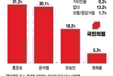 국민의힘 대선후보 선호도, 홍준표 31% vs 윤석열 30%