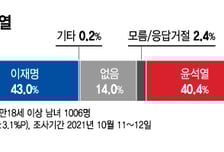 홍준표 vs 윤석열, 이재명과 양자대결 경쟁력? 연령·지역별 뜯어보니