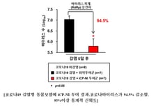 셀리버리 "코로나 면역치료제 'iCP-NI', 기존 치료제 대비 우월성 입증"