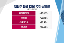 [투자뉴스7] 한 달 새 +20% 엔터株, 바닥 다지는 음식료株 지금 둘 다 공략 가능!