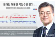 文대통령 부정평가 56.7%… 국민의힘 40% vs 민주당 30%
