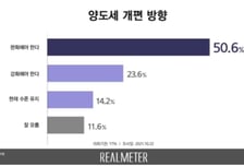 국민 2명 중 1명 "양도세 부담 완화해야 한다"