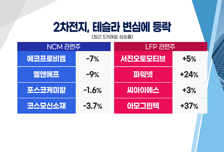 [투자뉴스7] 테슬라에 울고 웃는 2차전지株! 흔들려도 결국 '이 종목'