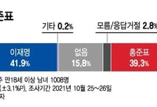 '개 사과 여파' 尹 지지율↓…홍준표만 이재명과 오차범위 접전