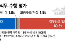 文 부정평가 60% 돌파...與 지지율·정권유지 여론 30%도 위태