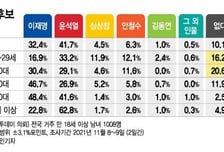 길 잃은 2030, 尹-李 승부처…20대 69.1% "지지 바꿀 수 있다"
