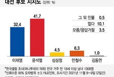 윤석열 왜 오를까…'정권교체' 민심 안고 보수가 뭉친다