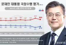 文대통령 지지율 37.3%…민주당 28.5% < 국민의힘 42.5%