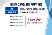 [투자뉴스7] 16년만에 최대 규모 5000억 자사주 매입 현대차.. 이제 달릴까?