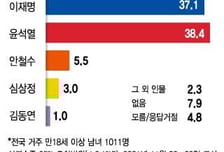 윤석열 38.4% vs 이재명 37.1%...지지층 결집에 '박빙 승부'
