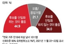 범야권 단일화 찬성 44.9%… 선호도 윤석열 40.9%, 안철수 22.6%