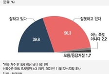 文대통령 지지율 40% 육박...정권교체 53.5% vs 유지 37.2%